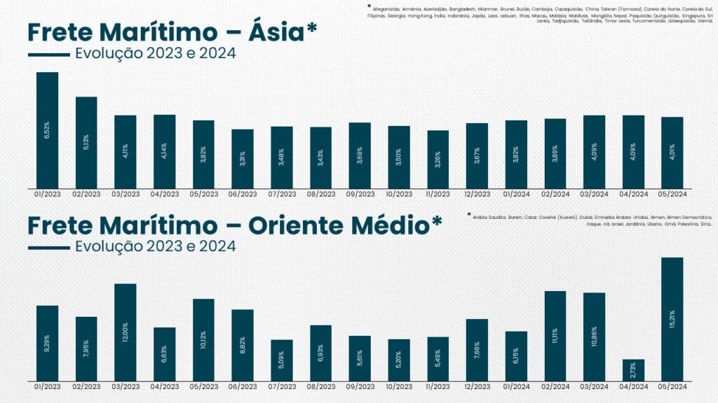 Variação do frete marítimo da Ásia e do Oriente Médio em relação ao valor de carga entre 2023 e 2024.